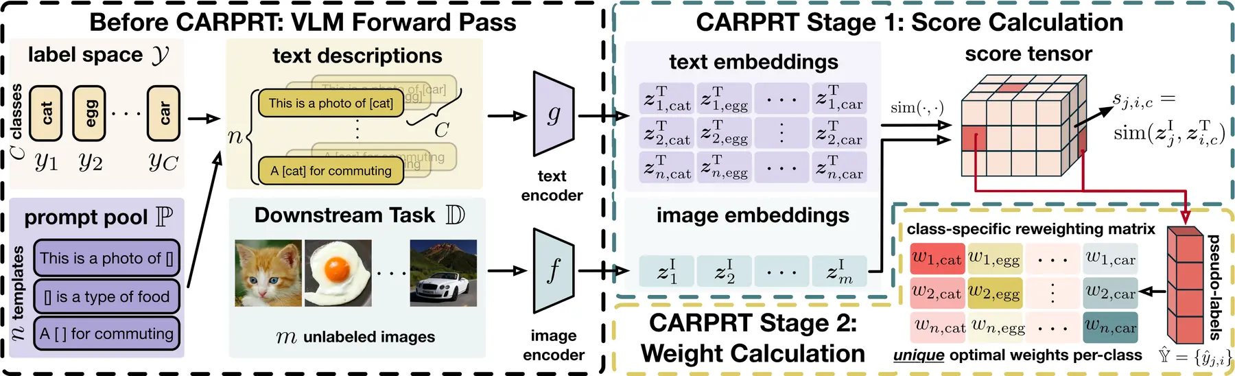 CARPRT method overview: score calculation and class-specific prompt weight calculation